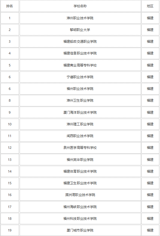 2021年福建专科学校排名 最好的大专院校有哪些