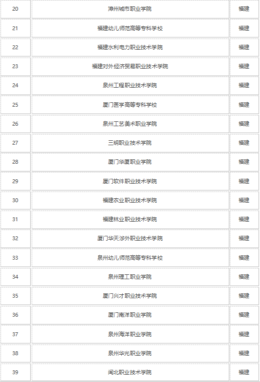 2021年福建专科学校排名 最好的大专院校有哪些