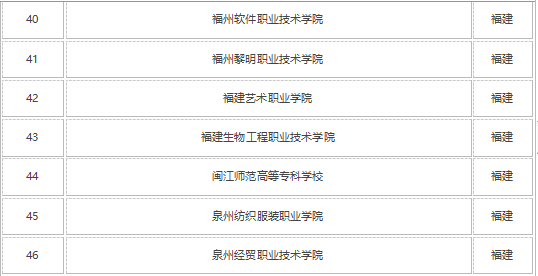 2021年福建专科学校排名 最好的大专院校有哪些