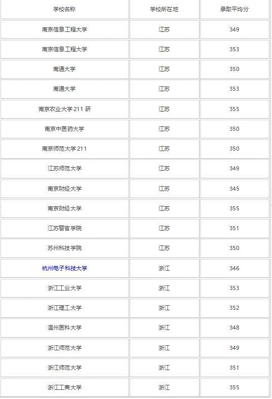 2021高考理科350分左右的大学有哪些