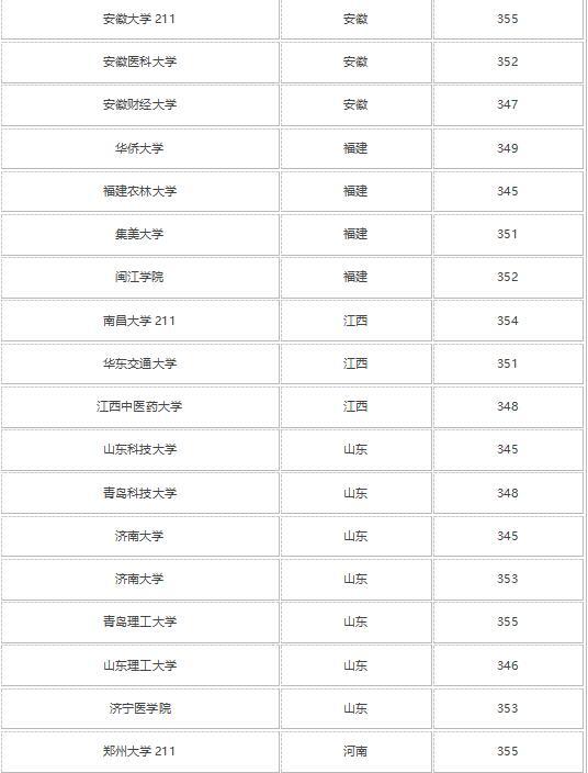 2021高考理科350分左右的大学有哪些