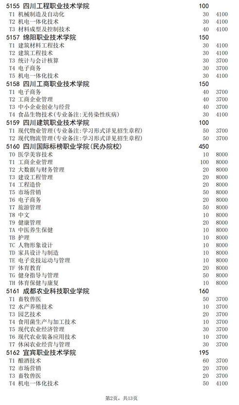 2021年四川高职扩招专项工作招生的院校、专业及名额介绍