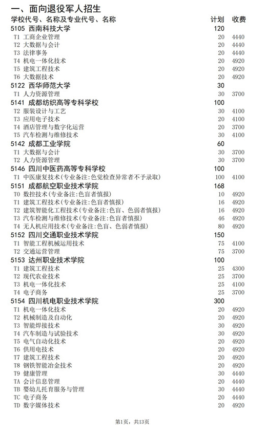 2021年四川高职扩招专项工作招生的院校、专业及名额介绍