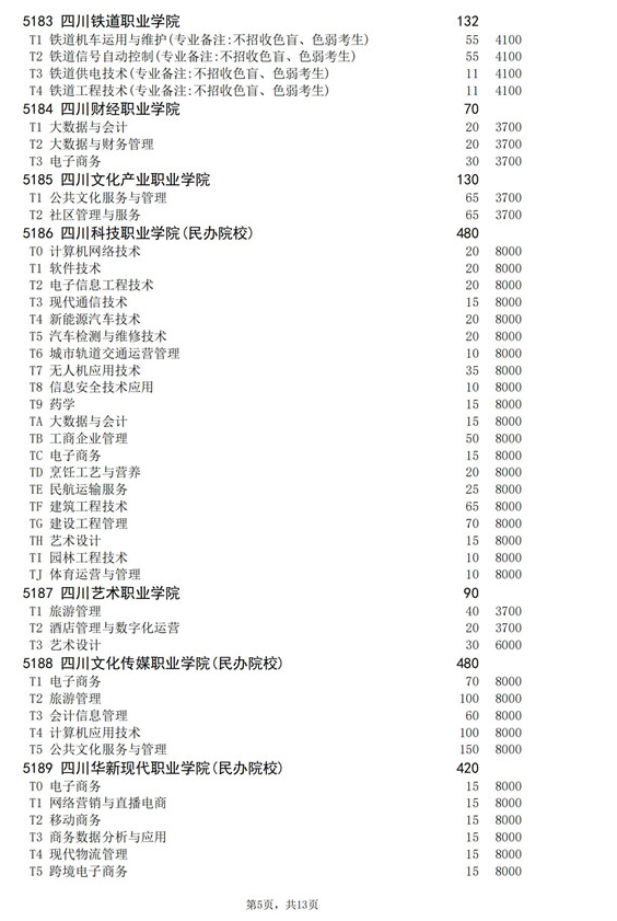 2021年四川高职扩招专项工作招生的院校、专业及名额介绍