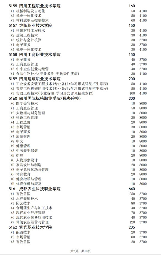 2021年四川高职扩招专项工作招生的院校、专业及名额介绍