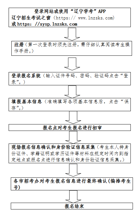 2022年1月辽宁普通高中学业水平合格性考试报名时间安排