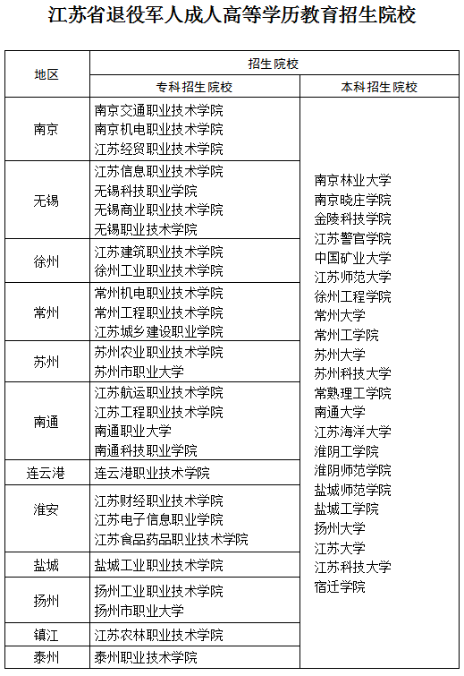 2021江苏退役军人成人高等学历教育招生院校