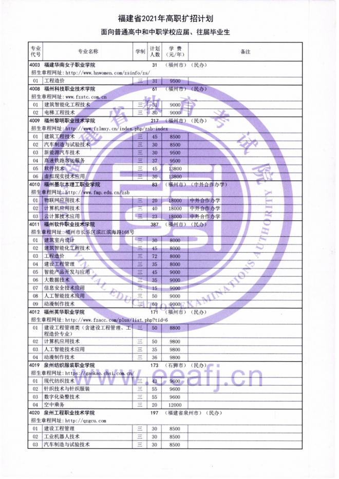 2021年福建省高职扩招专项考试招生计划