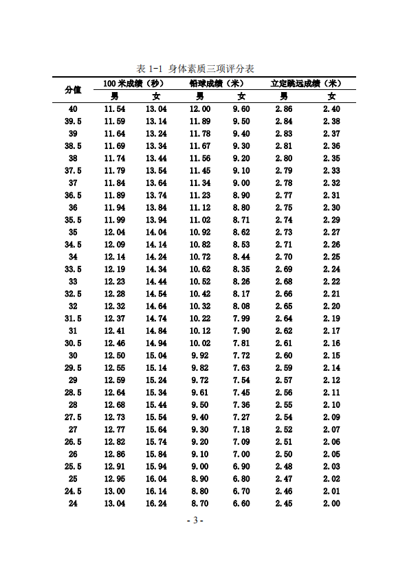 2022年河南普通高校体育类专业招生考试有关事宜