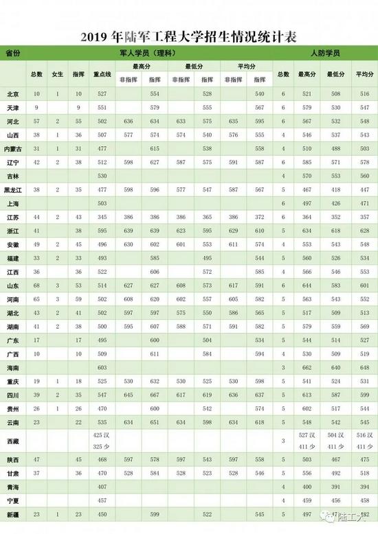 陆军工程大学军人/人防学员往年招生录取分数线汇总