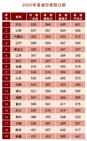 陆军步兵学院往年招生录取分数线汇总