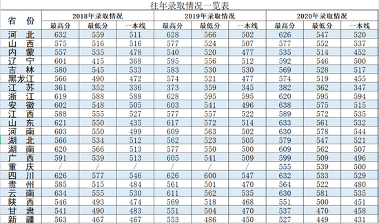 陆军炮兵防空兵学院往年招生录取分数线汇总