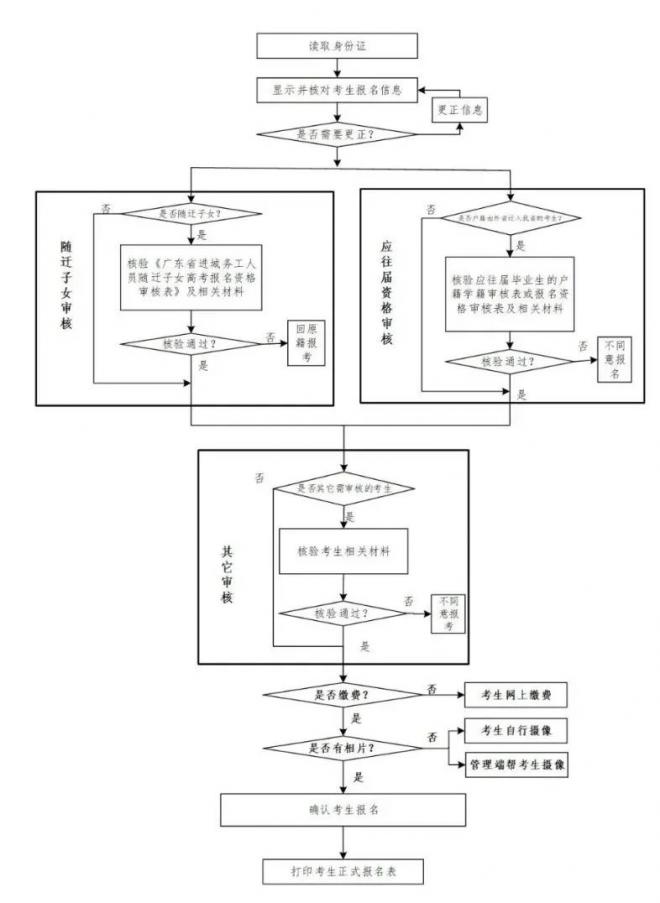 一图读懂广东2022年高考报名流程