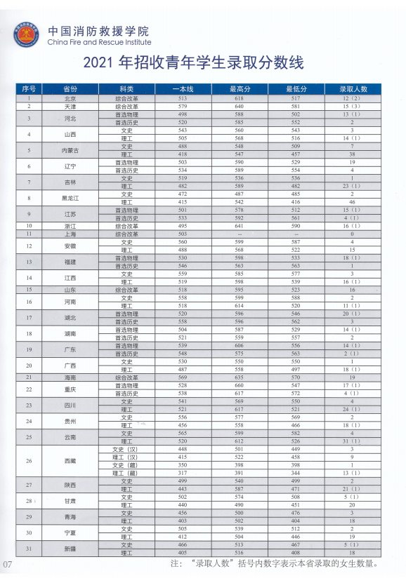 广西中国消防救援学院航空专业2022年招收青年学生公告