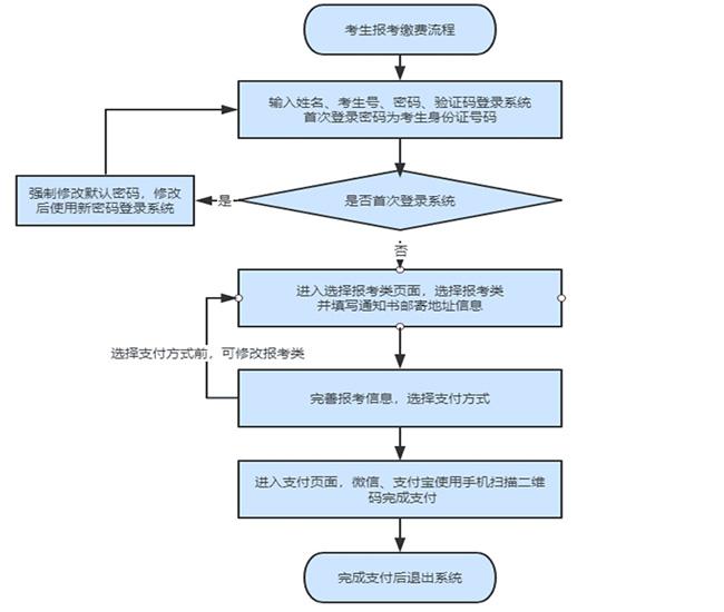 2022年河北高职单招报考须知