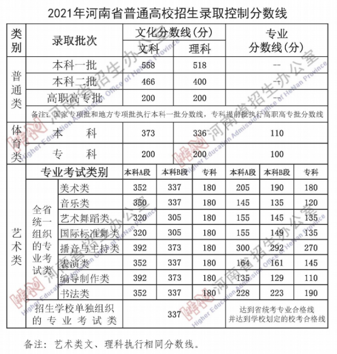 河南2022高考分数线预测一本,二本,专科分数线