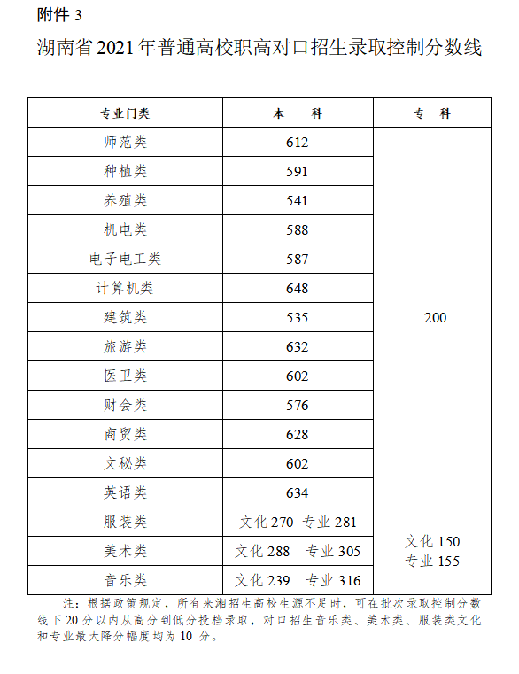 湖南2022高考分数线预测一本,二本,专科分数线