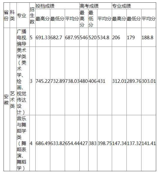 西北师范大学2021年安徽艺术类录取分数线