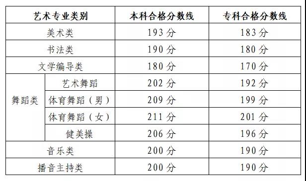 山东2022艺术类统考成绩可查 山东2022艺术类统考成绩可查