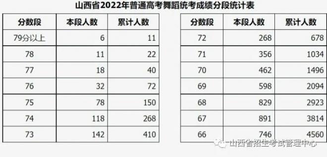 2022年山西普通高校招生艺术类统考及联考有关专业成绩一分一段表