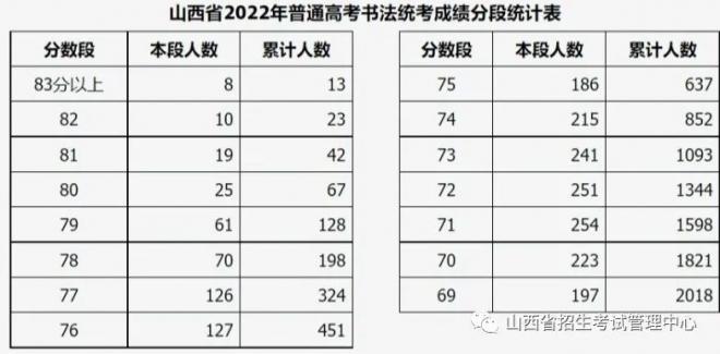 2022年山西普通高校招生艺术类统考及联考有关专业成绩一分一段表