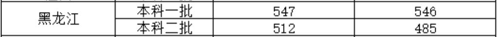 北京物资学院2021年黑龙江录取分数线