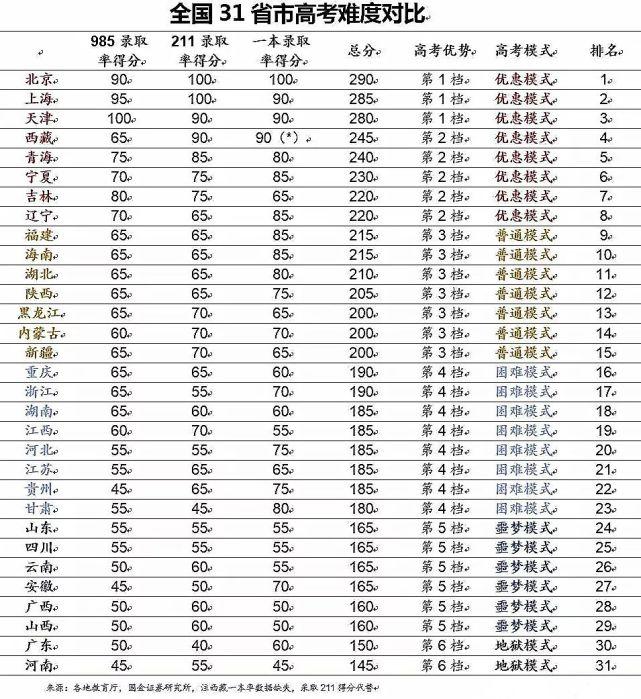 北京高考难度全国第几 全国31省高考难度排行