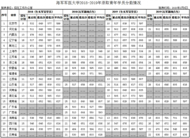 二本军校最低录取分数线是多少 第二军医大学录取分数线