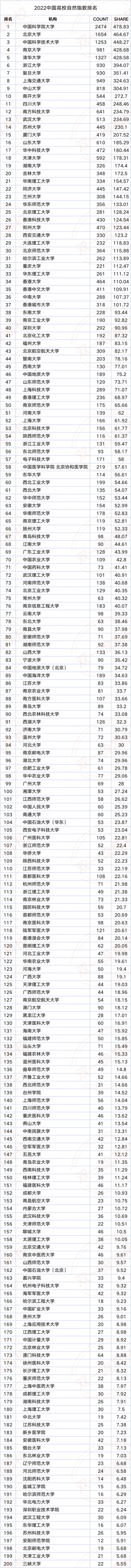 最新自然指数：28所中国高校跻身世界大学100强