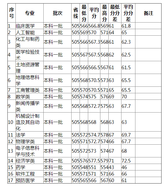 湖南师范大学2021年山西（理工）分专业录取分数线