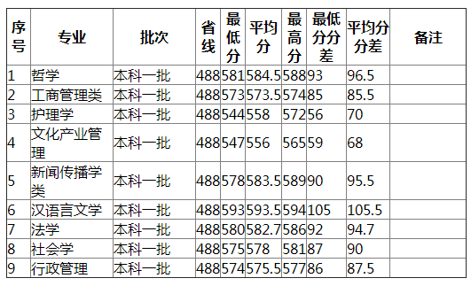 湖南师范大学2021年内蒙古（文史）分专业录取分数线