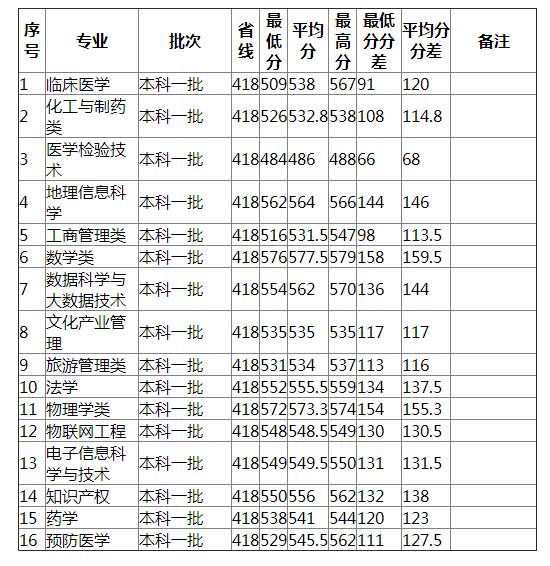 湖南师范大学2021年内蒙古（理工）分专业录取分数线