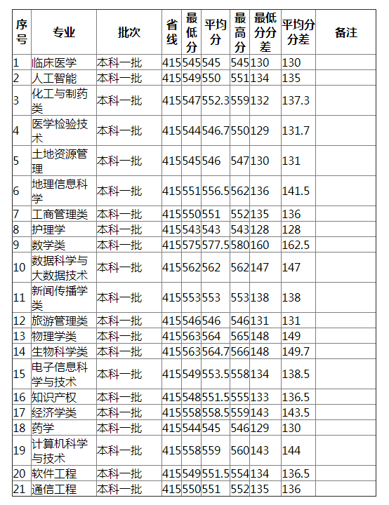 湖南师范大学2021年黑龙江（理工）分专业录取分数线