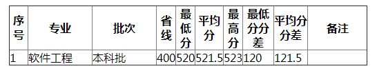 湖南师范大学2021年上海（理工）分专业录取分数线