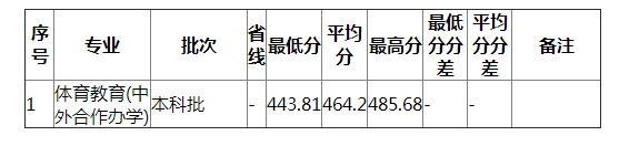 湖南师范大学2021年上海体育类分专业录取分数线