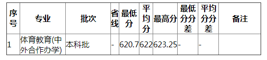 湖南师范大学2021年福建体育（理）分专业录取分数线