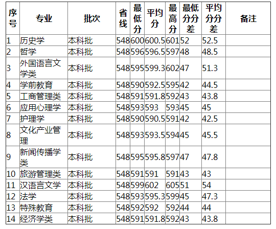 湖南师范大学2021年广东（历史类）分专业录取分数线