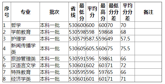 湖南师范大学2021年广西（文史）分专业录取分数线