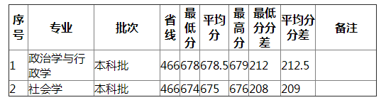 湖南师范大学2021年海南（历史类）分专业录取分数线