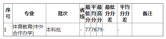 湖南师范大学2021年重庆体育（不分文理）分专业录取分数线