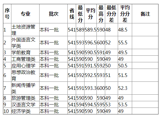 湖南师范大学2021年四川（文史）分专业录取分数线