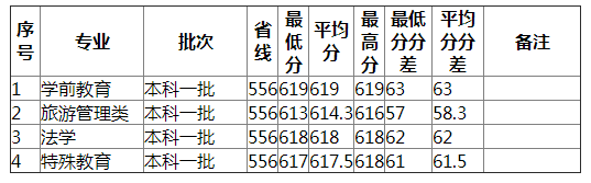 湖南师范大学2021年贵州（文史）分专业录取分数线