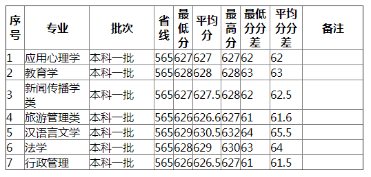 湖南师范大学2021年云南（文史）分专业录取分数线