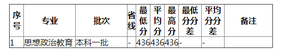 湖南师范大学2021年西藏（文史）分专业录取分数线