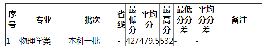 湖南师范大学2021年西藏（理工）分专业录取分数线