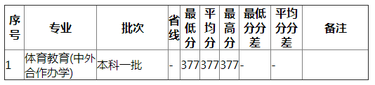 湖南师范大学2021年青海体育（文）分专业录取分数线