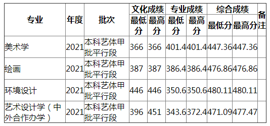 湖南师范大学2021年上海艺术（不分文理）录取分数线