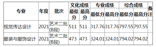 湖南师范大学2021年安徽艺术（文）录取分数线