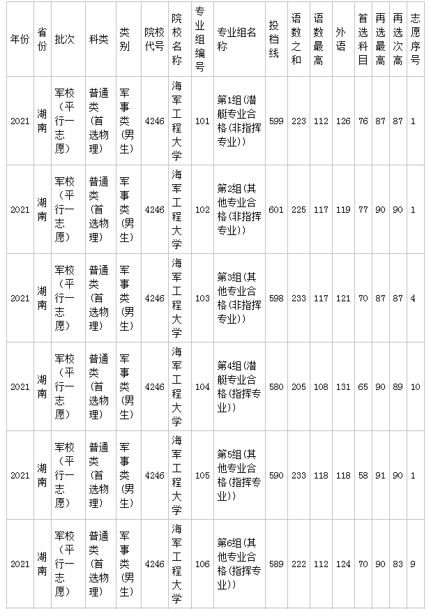 二本军校最低录取分数线是多少 解放军兵器工程学院录取分数线