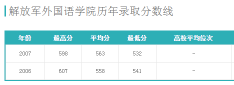 二本军校最低录取分数线是多少 解放军外国语学院录取分数线